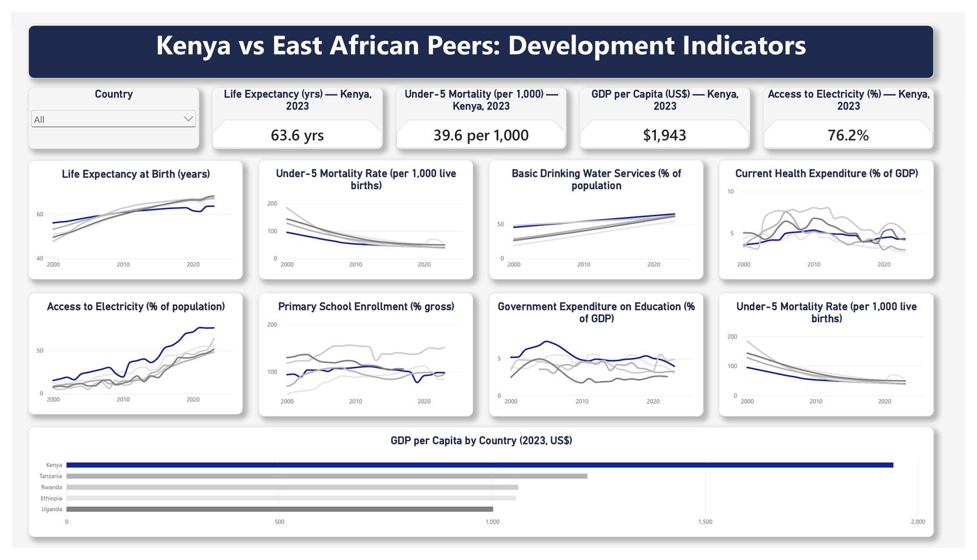Kenya vs East African Peers development indicators dashboard in Power BI, showing life expectancy, under-5 mortality, GDP per capita and access to electricity charts